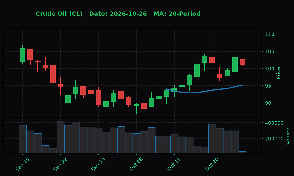 Crude Oil Daily Chart