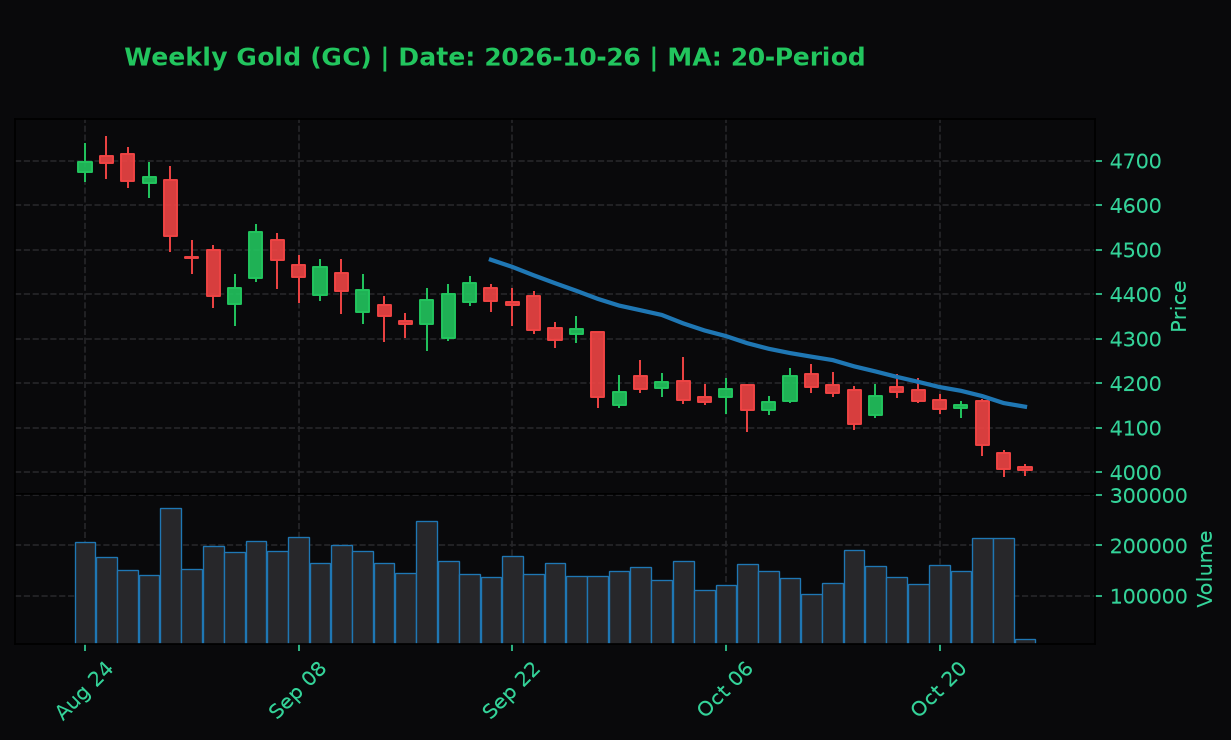 Gold Weekly Chart